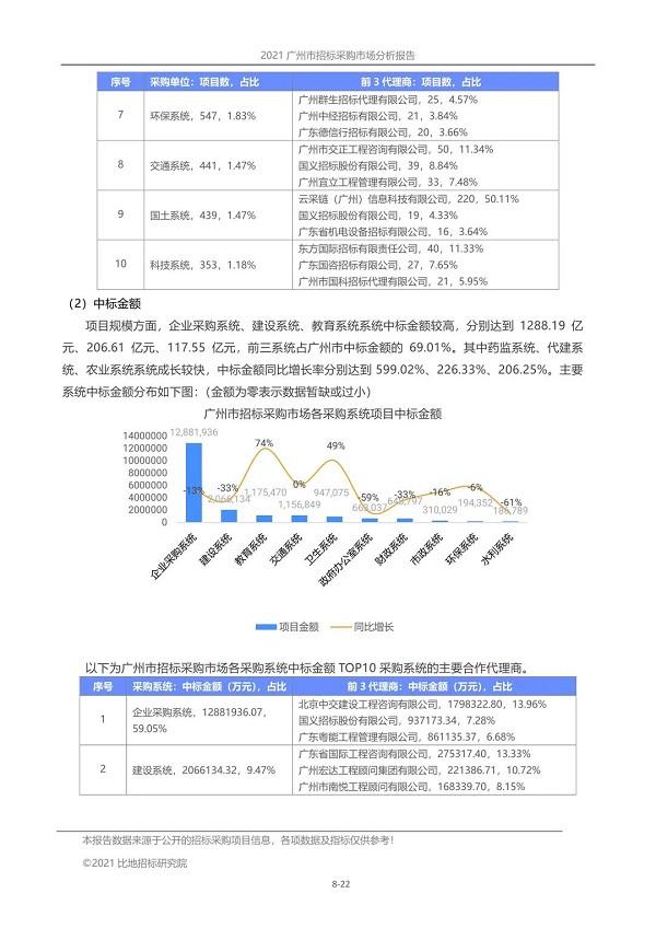2021年前三季度:广州市招标代理市场报告