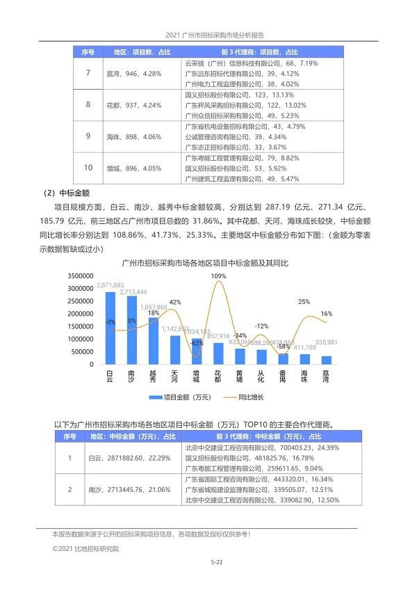 2021年前三季度:广州市招标代理市场报告
