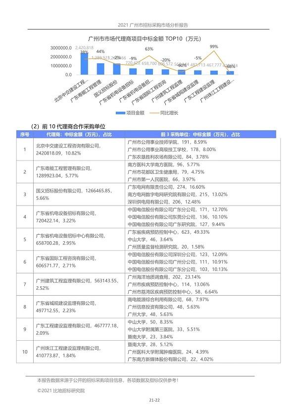 2021年前三季度:广州市招标代理市场报告