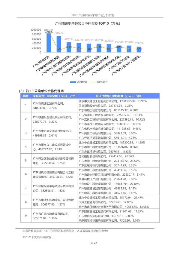 2021年前三季度:广州市招标代理市场报告